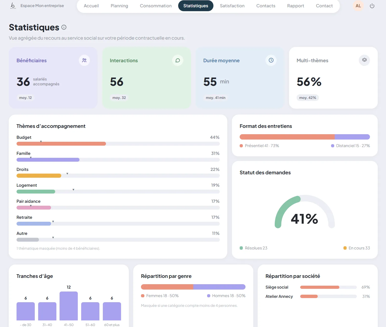 Page Statistiques de l'espace entreprise (compte de démonstration) : bénéficiaires, interactions, durée moyenne, thèmes d'accompagnement, format des entretiens, statut des demandes, tranches d'âge, répartition par genre et par site. Une thématique de moins de 4 bénéficiaires est masquée.
